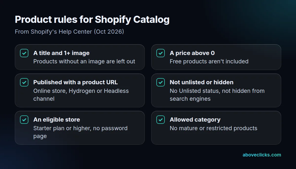 Shopify Catalog eligibility: title, at least 1 image, price above 0, published with a product URL, not unlisted or hidden from search engines