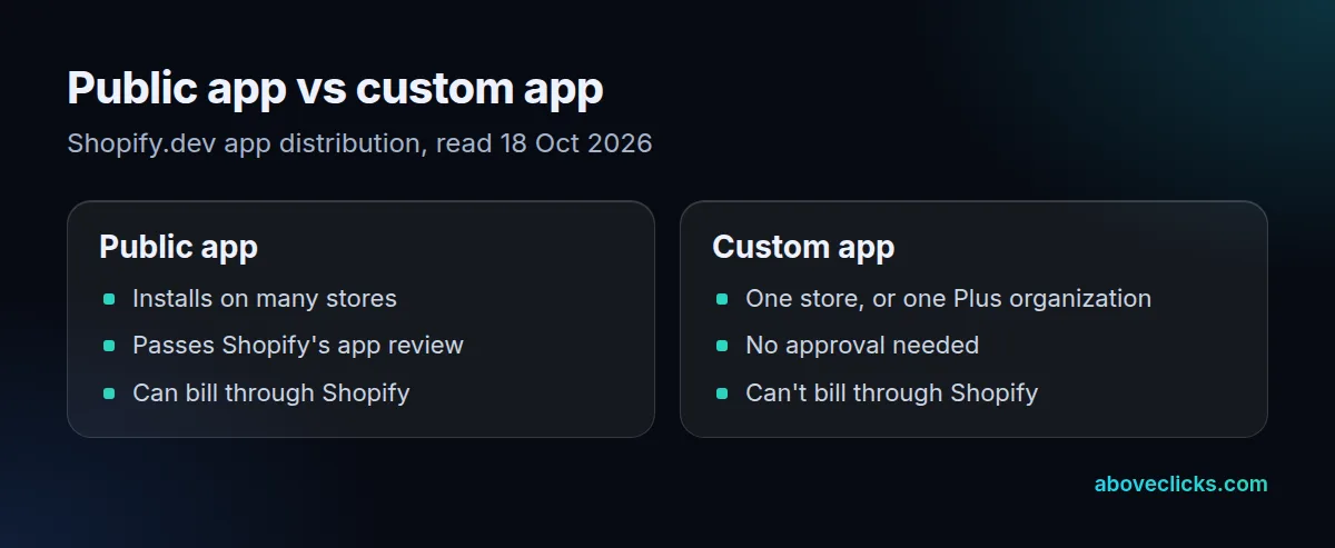 Public apps install on many stores after Shopify's review and can bill through Shopify; custom apps install on one store or one Plus organization with no approval and no Shopify billing