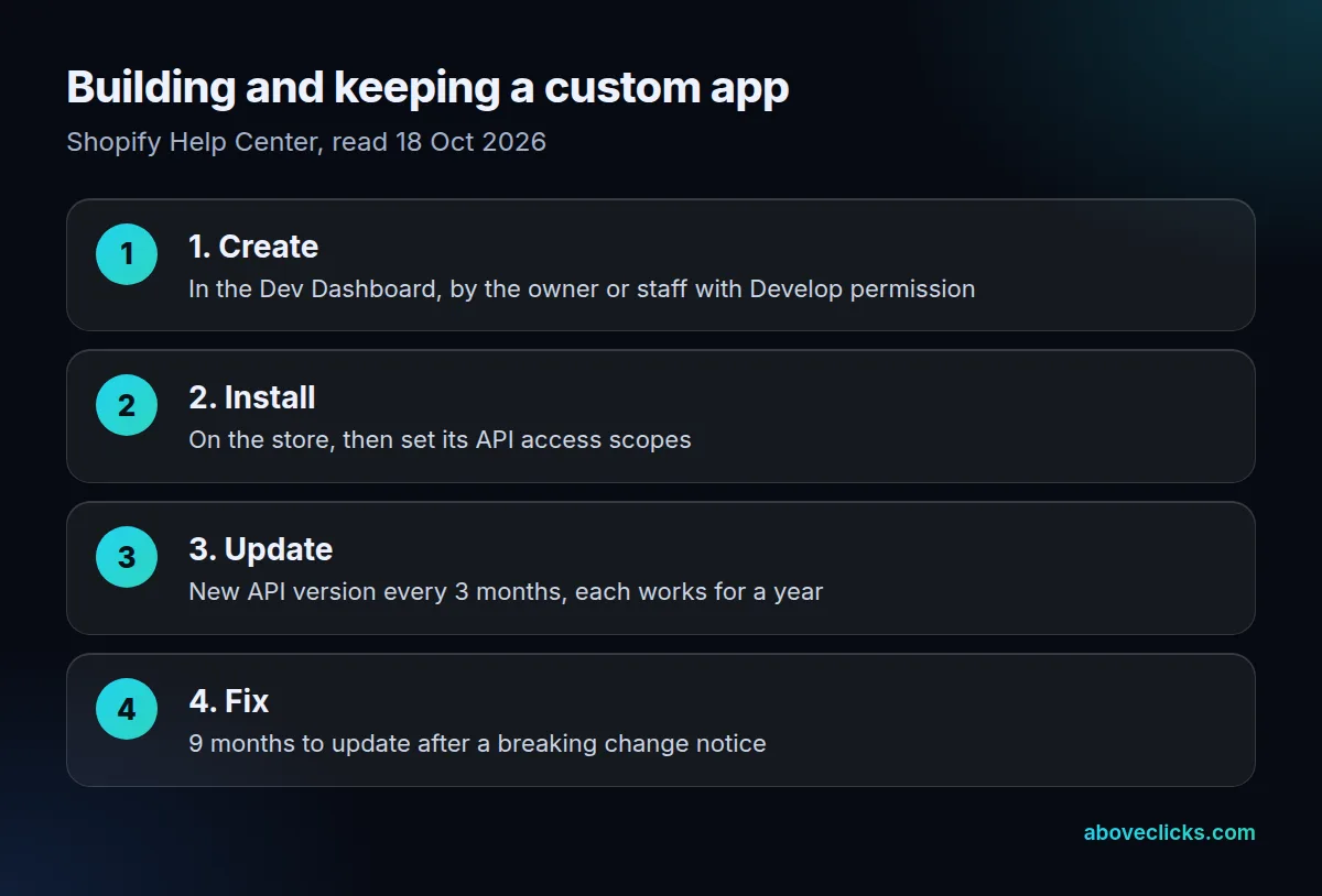 Steps for a Shopify custom app: create it in the Dev Dashboard, install it and set API access, then update it as API versions arrive every 3 months and expire after a year