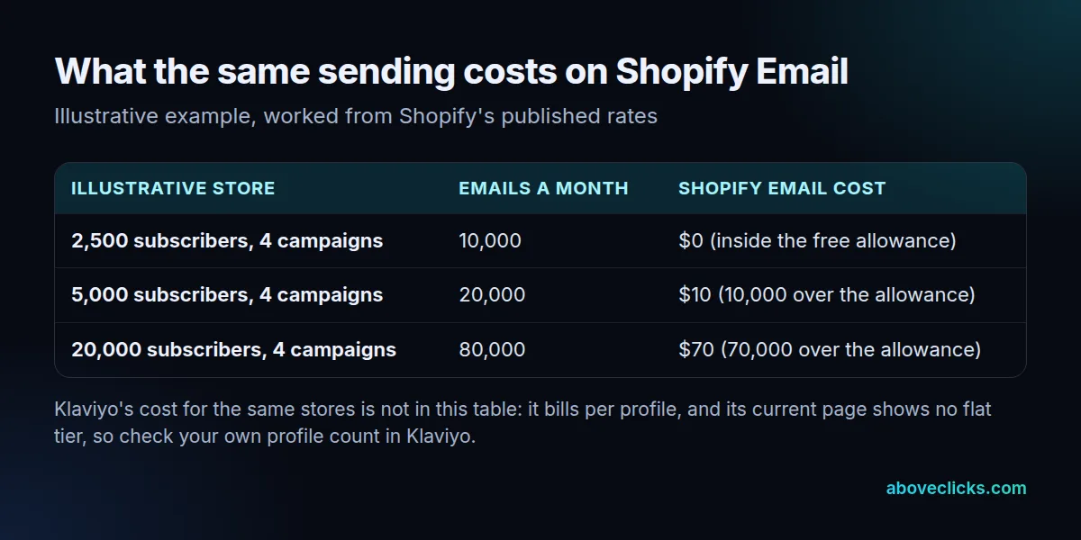 Shopify Email vs Klaviyo cost at scale: worked example of email costs at three send volumes