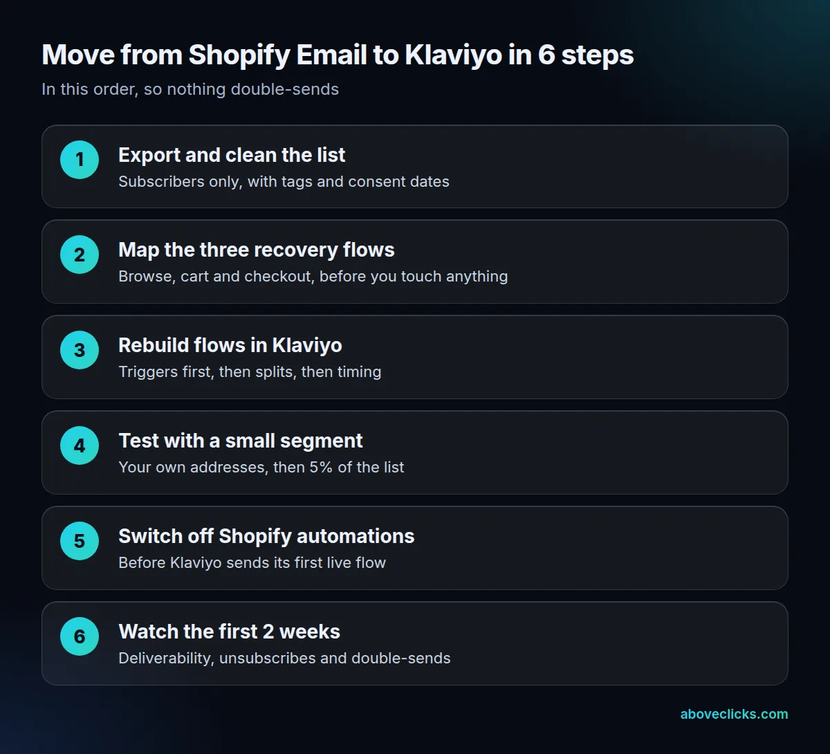 How to move from Shopify Email to Klaviyo in 6 steps: export, clean, rebuild, test, switch, watch