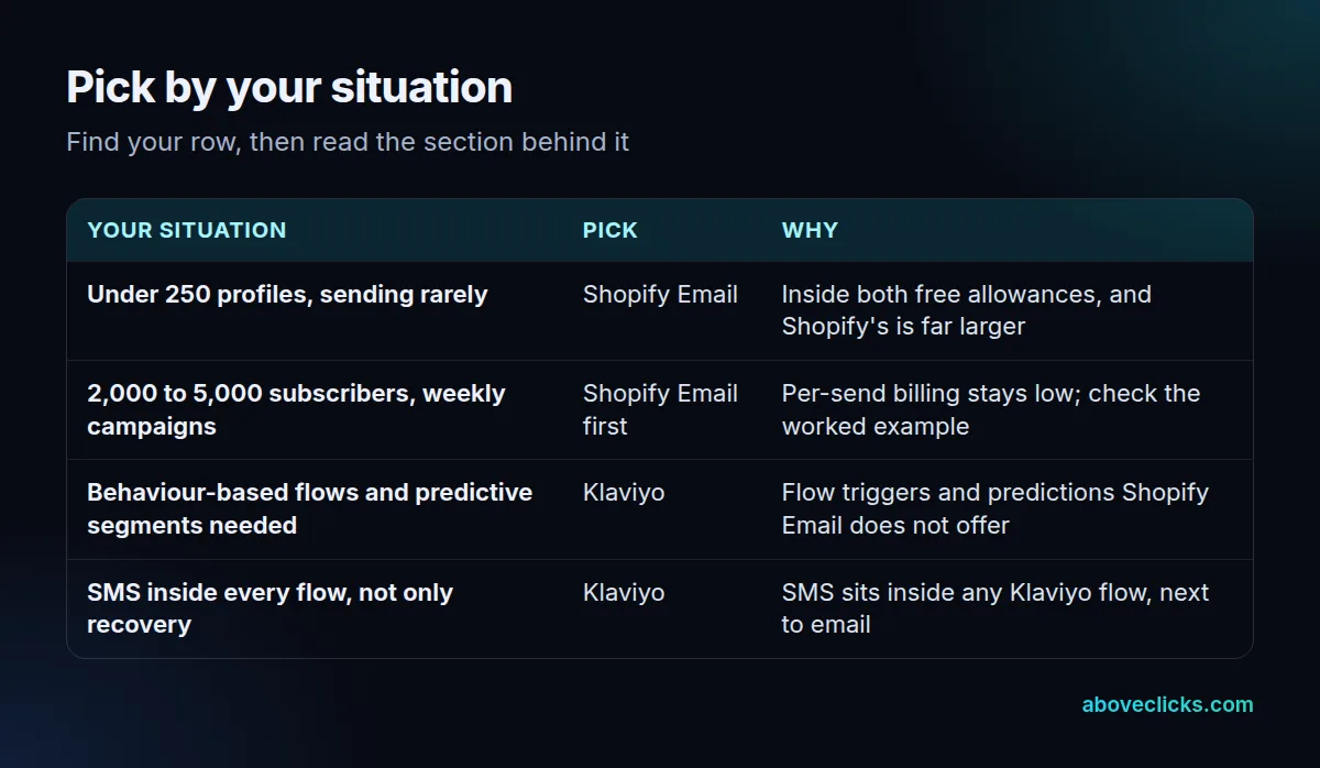 Shopify Email vs Klaviyo pick table: which tool fits each list size and send frequency