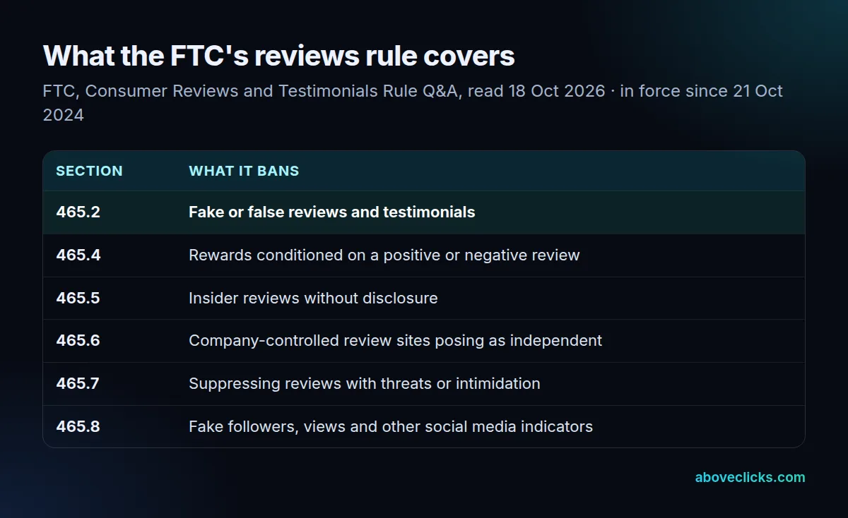 Social proof the FTC bans faking: fake reviews and testimonials, buying reviews that must be positive, undisclosed insider reviews, company-controlled review sites, review suppression by threats, and fake follower or view counts