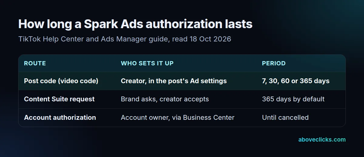 Spark Ads code periods: a post code from the TikTok app lasts 7, 30, 60 or 365 days and can be extended before it expires; Content Suite requests default to 365 days; account authorization in Business Center lasts until cancelled