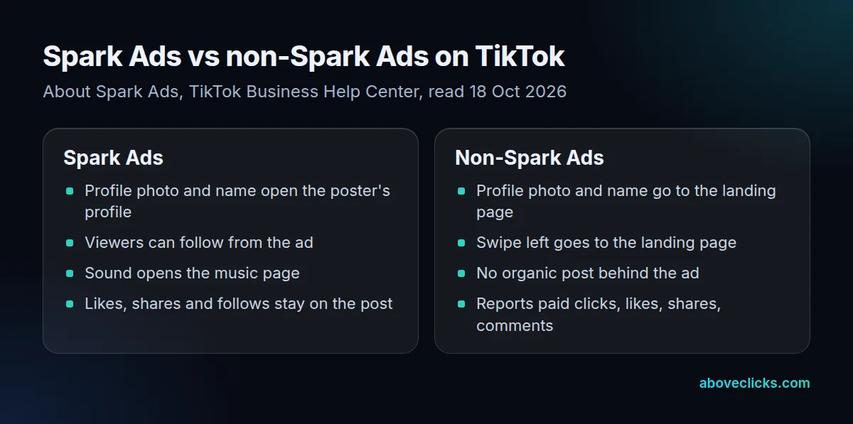 Spark Ads compared with non-Spark Ads: in Spark Ads the profile photo and nickname open the poster's profile, viewers can follow and open the sound, and engagement stays on the organic post; in non-Spark Ads those clicks go to the landing page