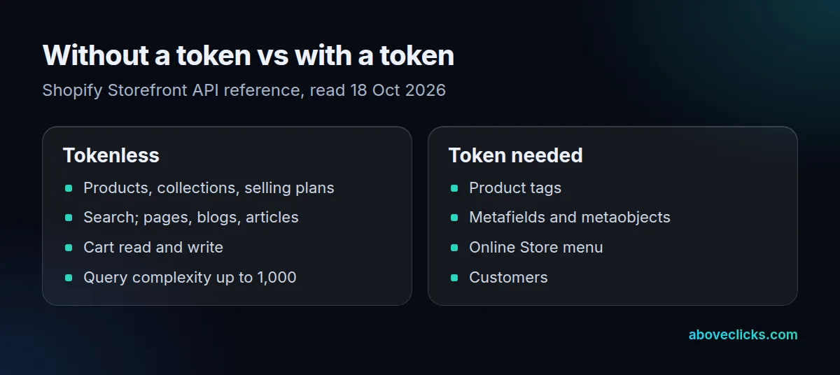 Storefront API tokenless access covers products, collections, selling plans, search, content and cart; product tags, metafields, metaobjects, menus and customers need a token