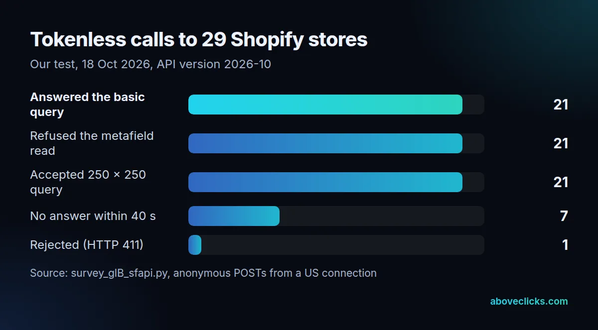 Results of tokenless Shopify Storefront API calls to 29 stores: 21 answered, 21 refused the metafield read, 21 accepted the 250 by 250 query, 1 rejected the request, 7 gave no answer in 40 seconds