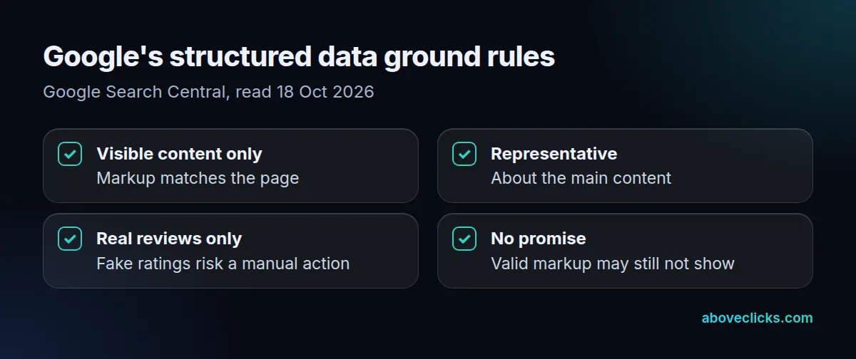 Schema markup rules from Google: mark up only visible content, keep it representative of the page, real reviews only, and no promise of rich results