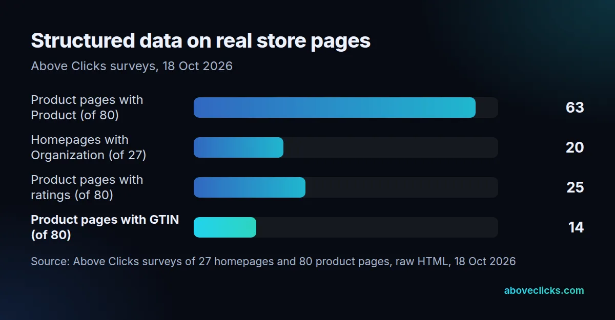 Structured data survey: Organization on 20 of 27 store homepages, Product on 63 of 80 product pages, review ratings on 25, GTIN on 14