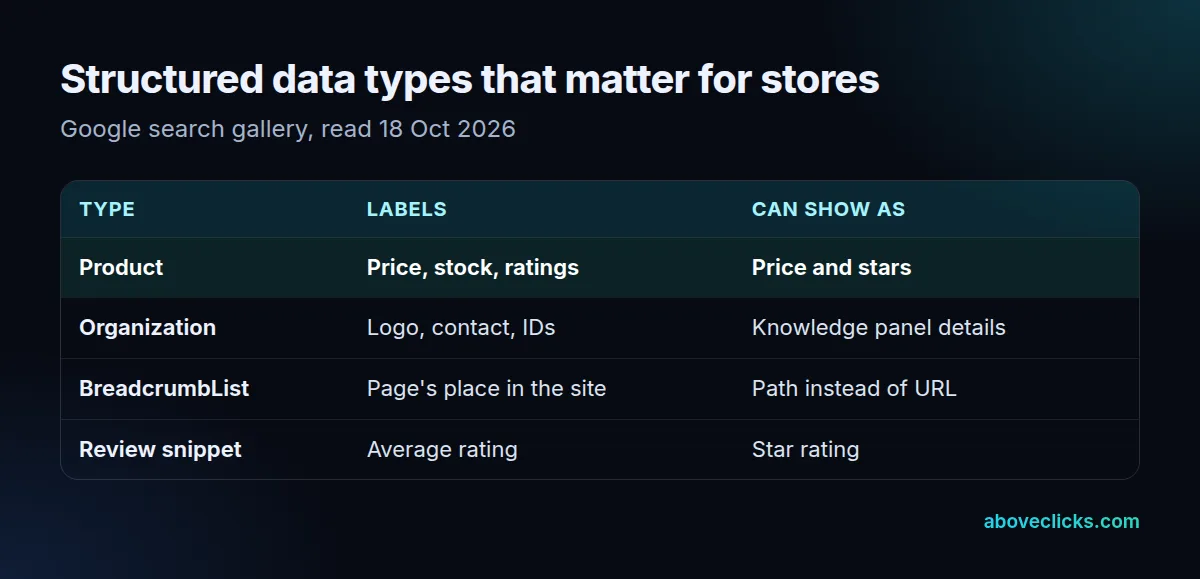 Structured data examples for stores: Product for price and availability, Organization for logo and contact details, BreadcrumbList for the page path, Review snippet for ratings