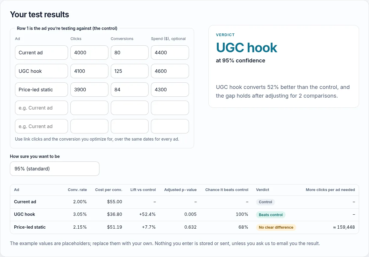 AB test significance calculator with the example ads: the UGC hook converts 52% better than the control at 95% confidence