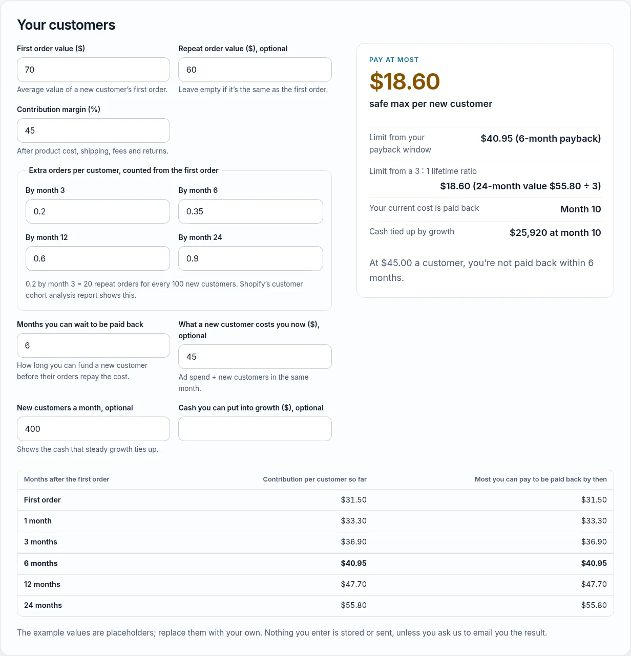 Max CAC calculator with the example values: pay at most $18.60 per new customer, the lower of the $40.95 payback limit and the 3 to 1 lifetime limit
