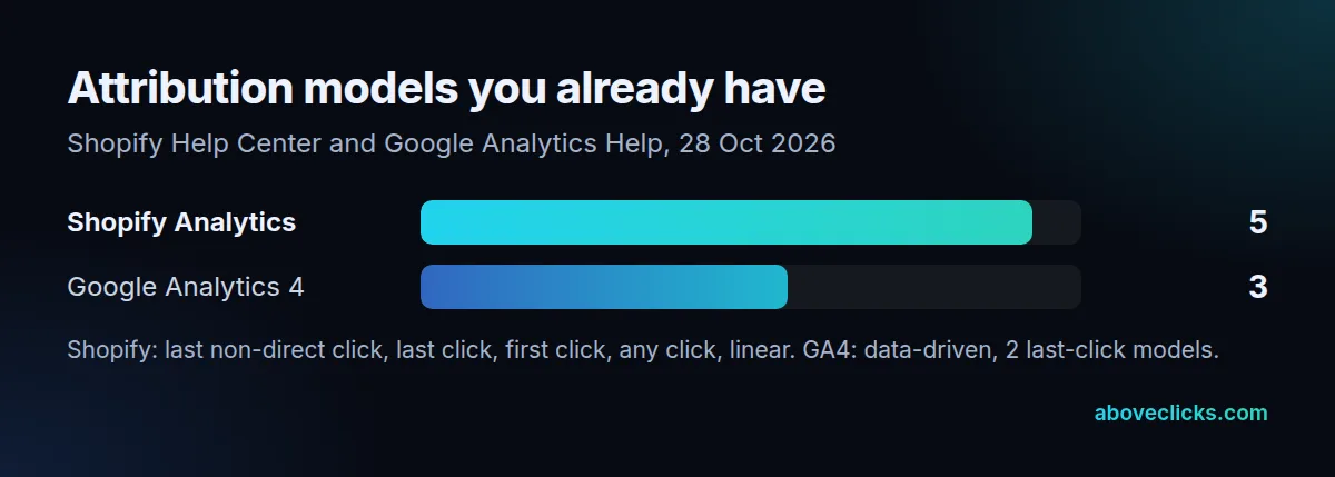 Free attribution model counts: Shopify Analytics offers 5 attribution models and GA4 offers 3