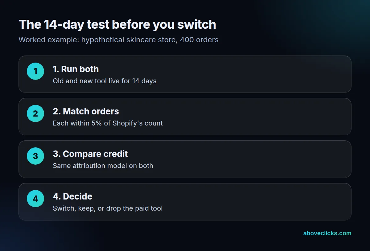 Test Triple Whale alternatives in 4 steps: run both tools for 14 days, match orders to Shopify, compare channel credit, then decide