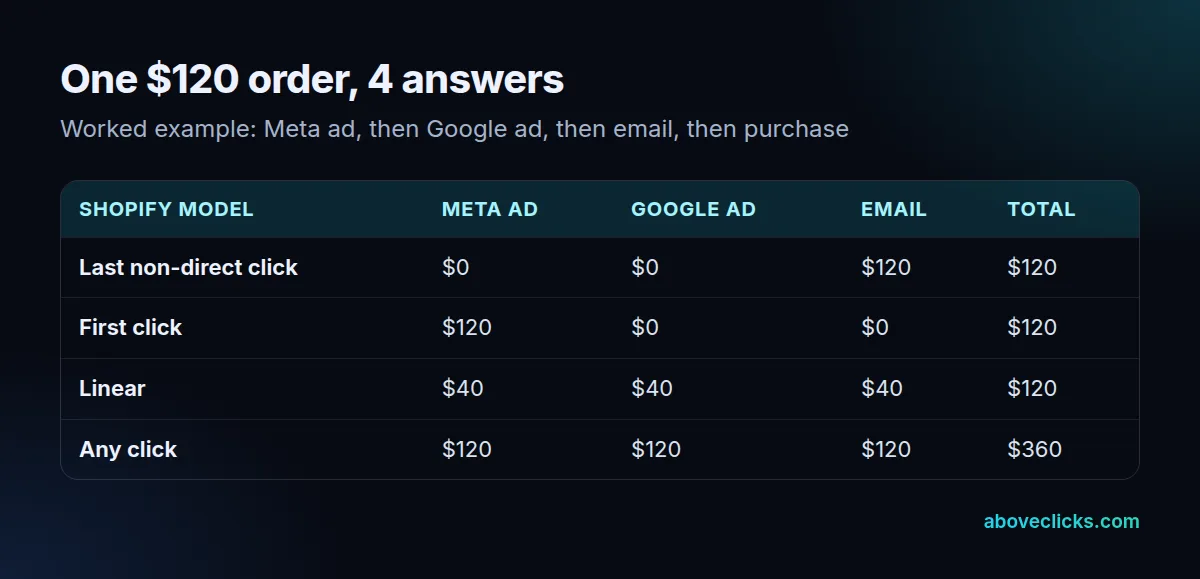 Worked example: one invented $120 order with 3 clicks credited under Shopify's 4 attribution models, from $120 to one channel up to $360 counted in total