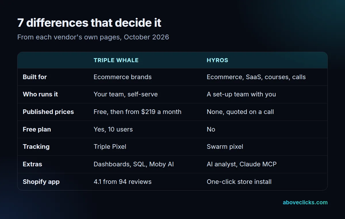 Triple Whale vs Hyros: 7 differences compared, built for, how it is run, prices, free plan, tracking, extras and Shopify app
