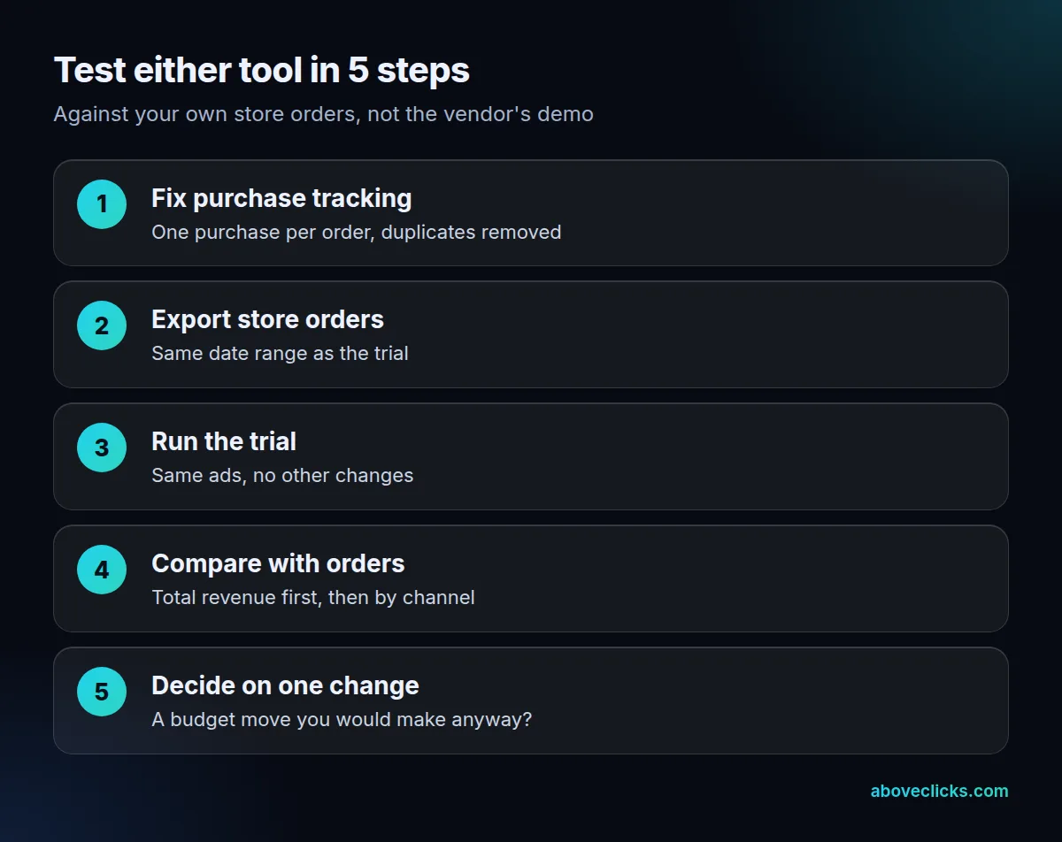 Triple Whale or Hyros trial test in 5 steps: fix purchase tracking, export store orders, run the trial, compare each tool against orders, decide on budget changes