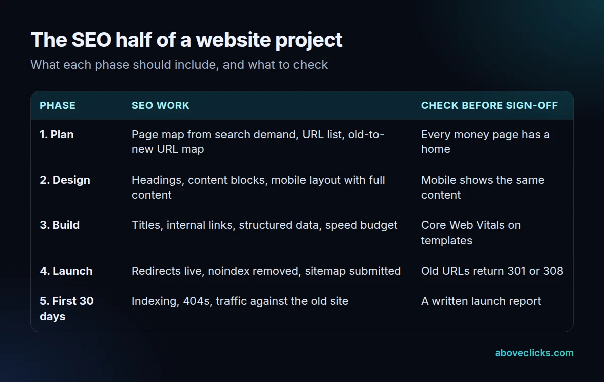 Web design and SEO packages: the SEO work in each of the 5 phases of a website project and what to check before sign-off