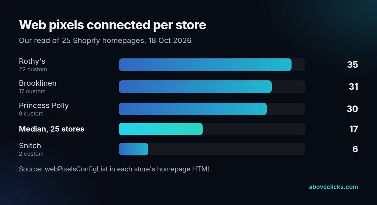 Pixels connected per Shopify store: Rothy's 35, Brooklinen 31, Princess Polly 30, median of 25 stores 17, Snitch 6