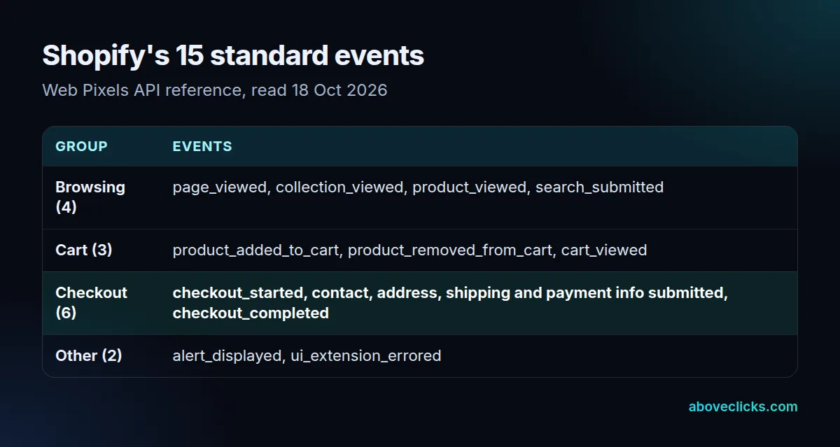 The 15 standard customer events a Shopify pixel can subscribe to, grouped into browsing, cart, checkout and other