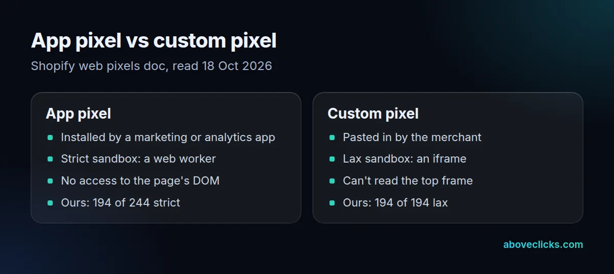Pixel types compared: one installed by an app runs in a strict web worker sandbox; one pasted in by the merchant runs in a lax iframe sandbox
