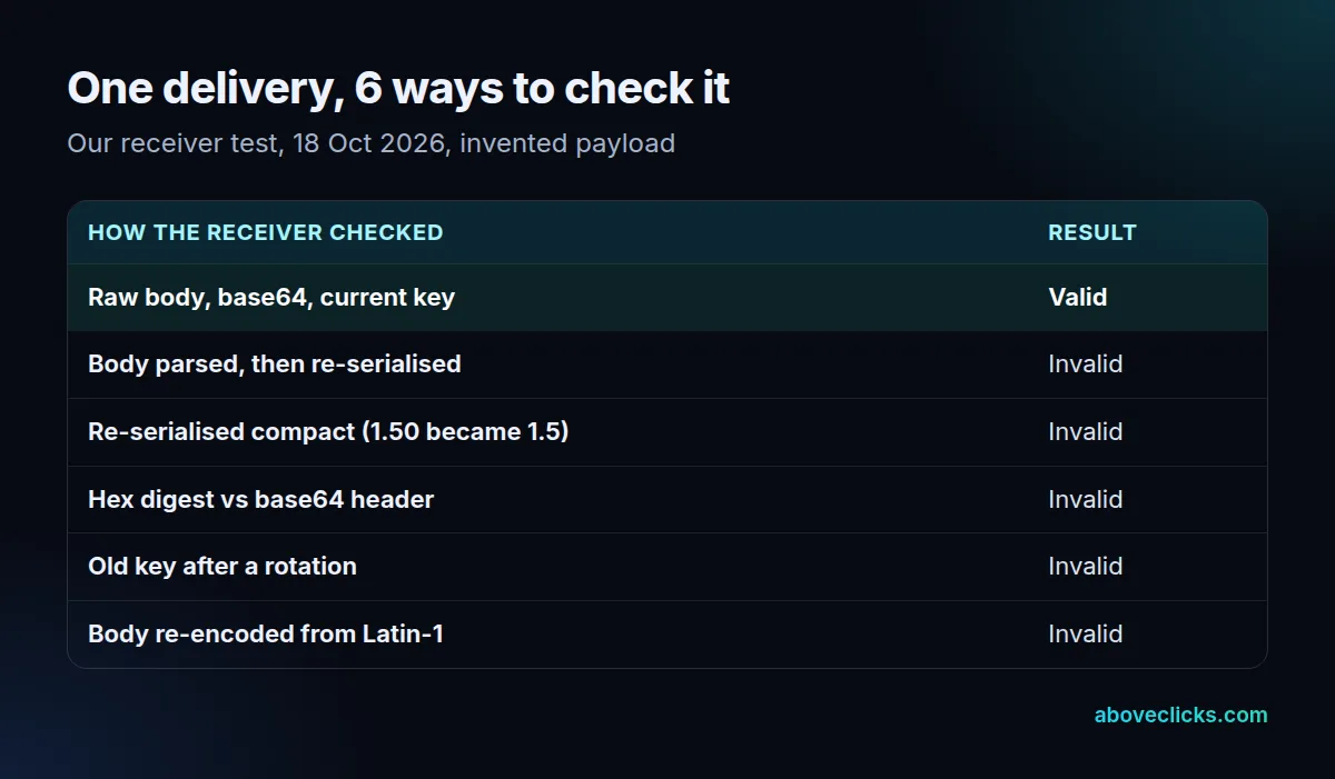 Webhook HMAC verification results: only the raw body with base64 and the current key passed; re-serialised JSON, a hex digest, an old key and a re-encoded body all failed