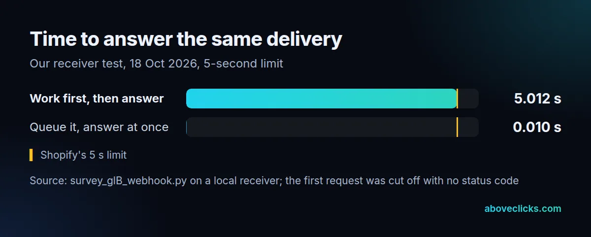 Webhook response times: a handler doing the work first took 5.012 seconds and timed out, a handler that queued the work answered in 0.010 seconds