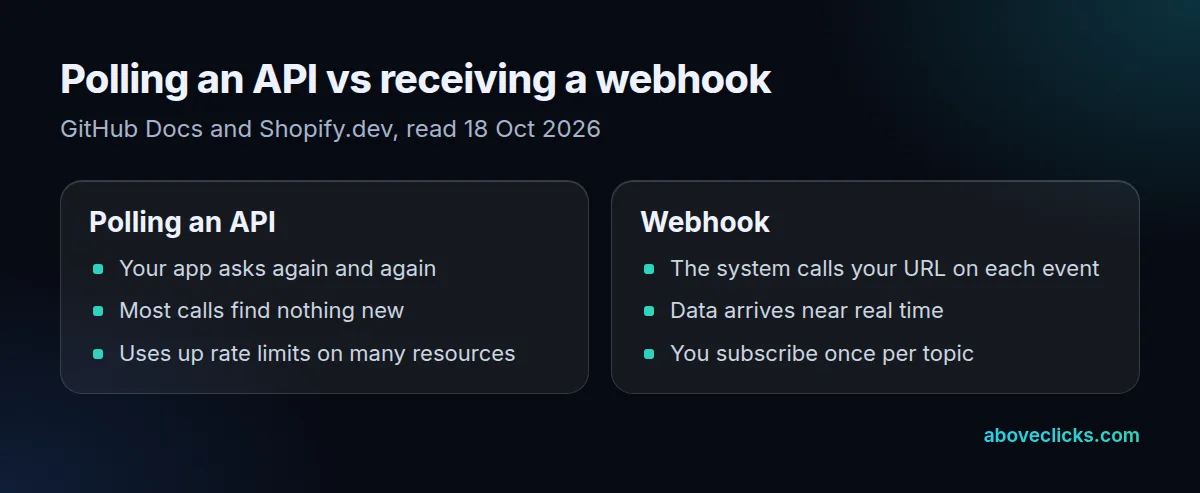 Polling an API means asking repeatedly whether data changed; a webhook pushes the event to your URL when it happens